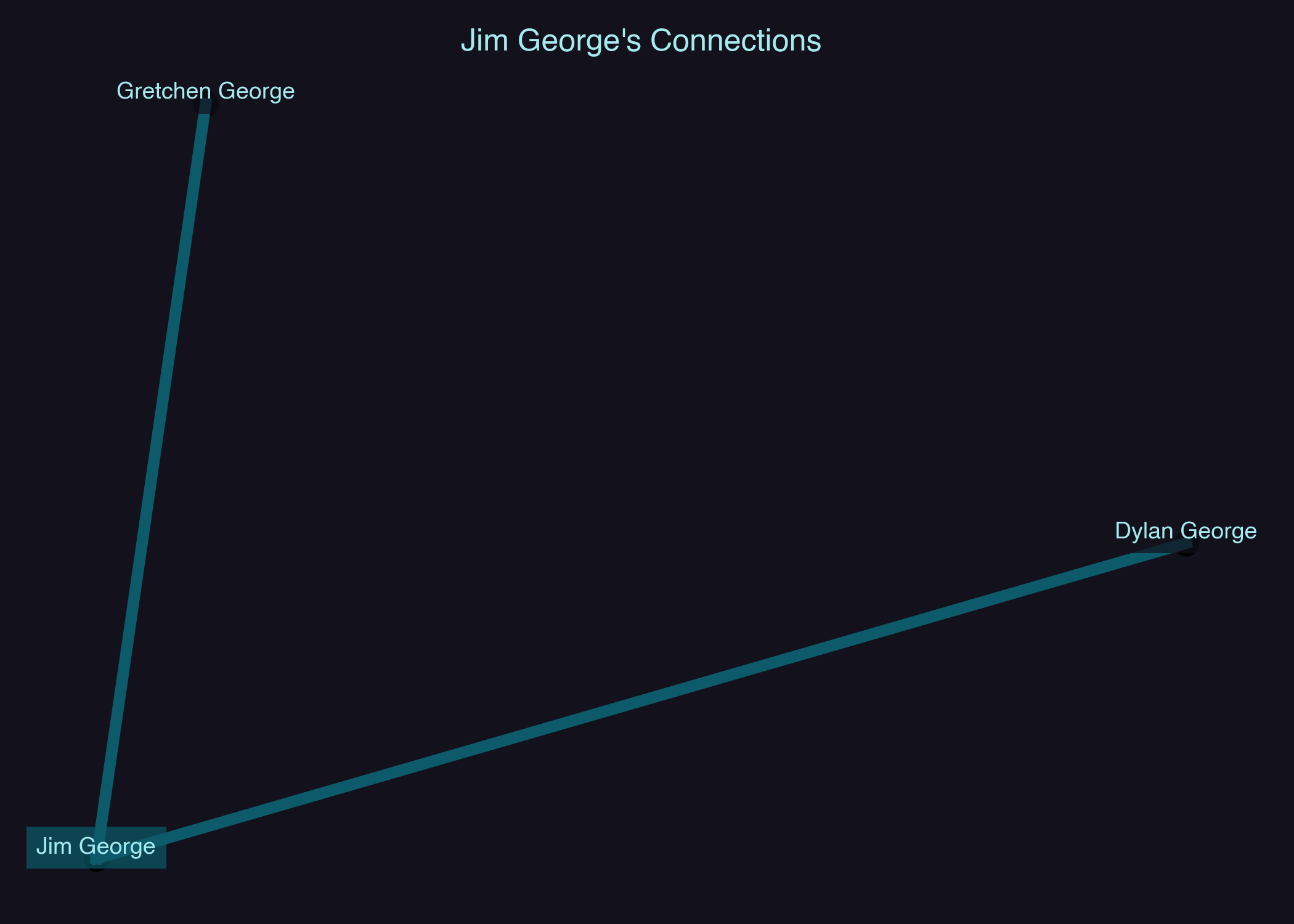 Relationship Network for Jim George